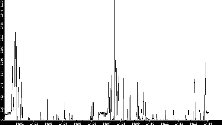 Throughput vs. Time