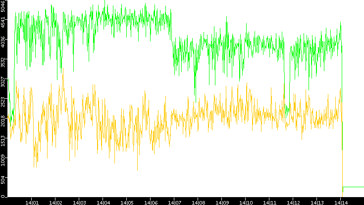 Entropy of Port vs. Time