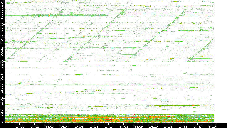 Dest. Port vs. Time
