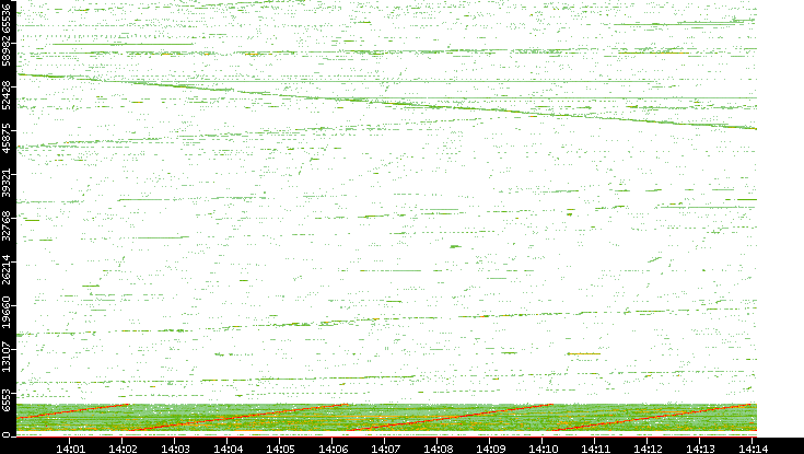 Src. Port vs. Time