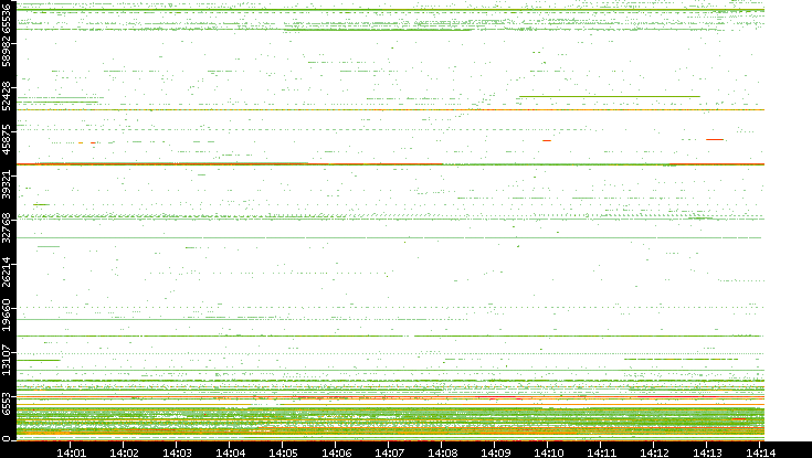 Dest. Port vs. Time
