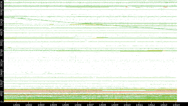 Src. Port vs. Time