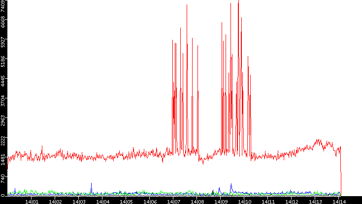 Nb. of Packets vs. Time