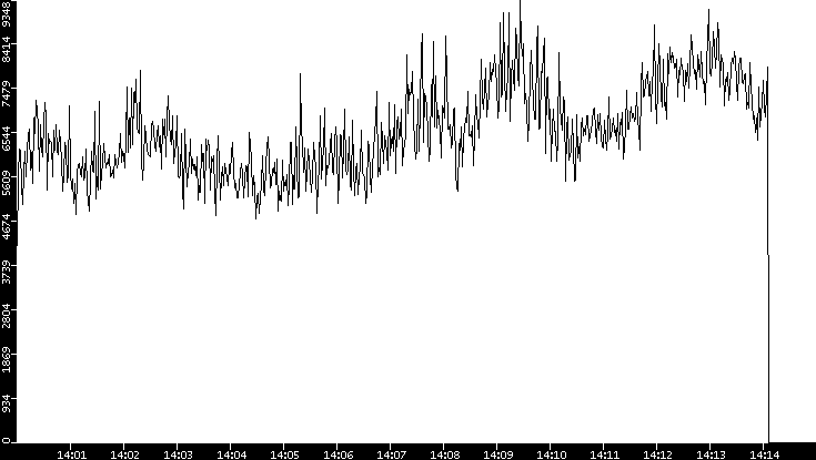 Throughput vs. Time