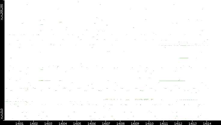 Src. IP vs. Time