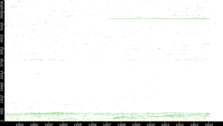 Dest. Port vs. Time