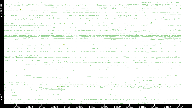 Src. IP vs. Time