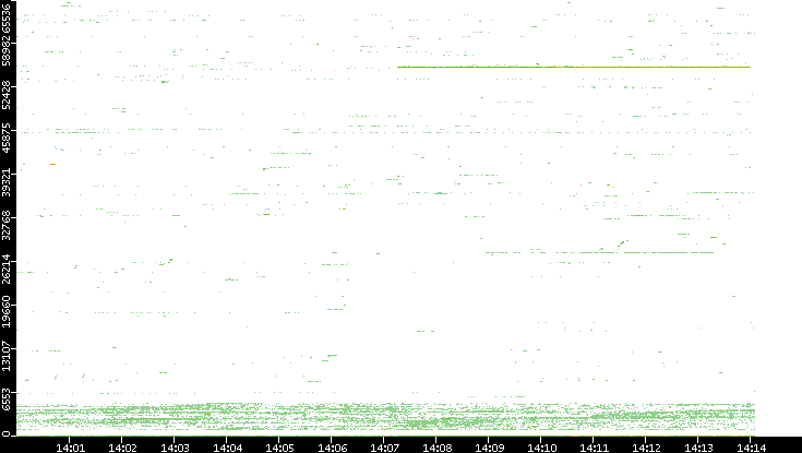 Src. Port vs. Time