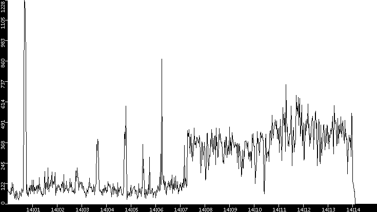 Throughput vs. Time