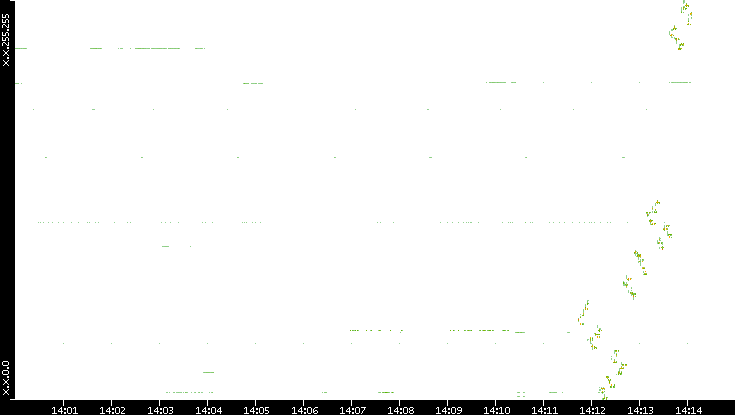 Dest. IP vs. Time