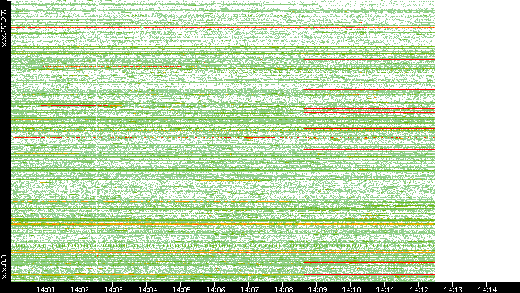 Dest. IP vs. Time