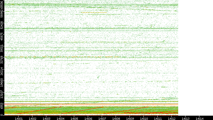 Src. Port vs. Time