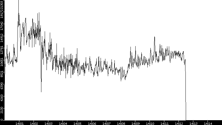 Throughput vs. Time