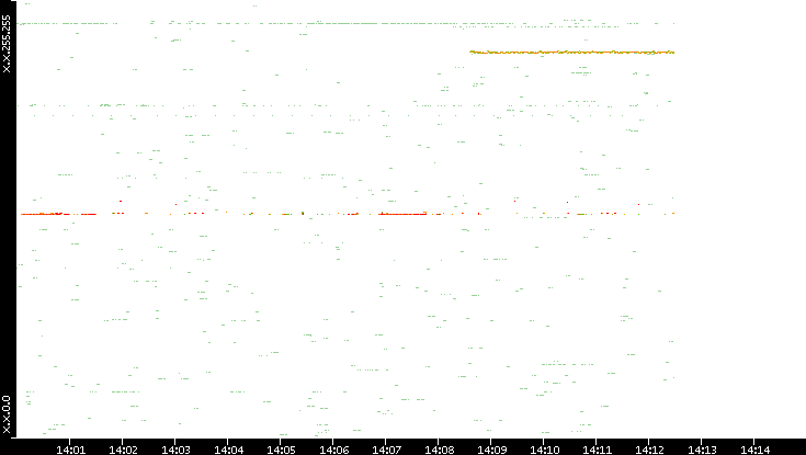Src. IP vs. Time