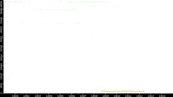 Src. Port vs. Time