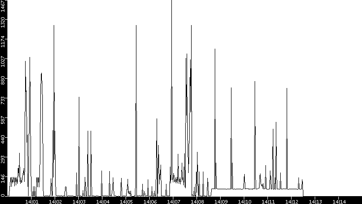 Throughput vs. Time