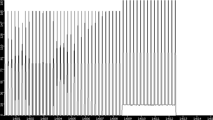 Throughput vs. Time