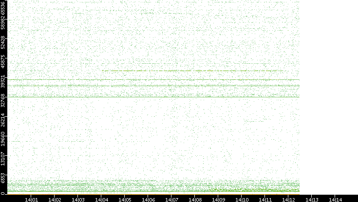 Src. Port vs. Time