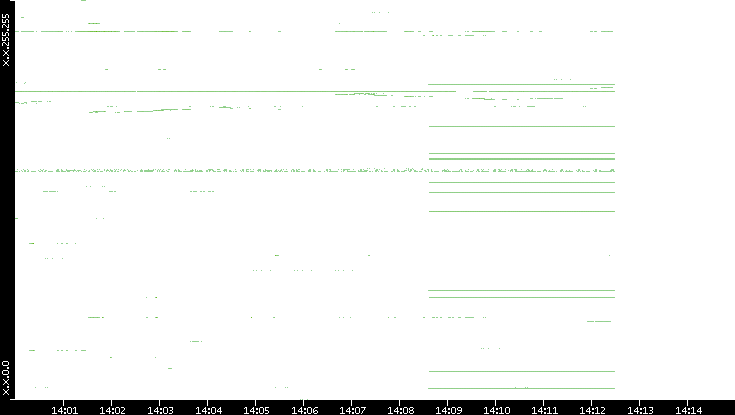 Dest. IP vs. Time