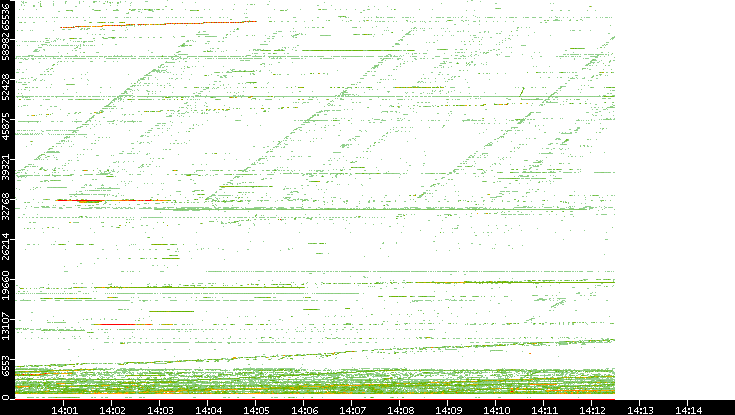 Dest. Port vs. Time