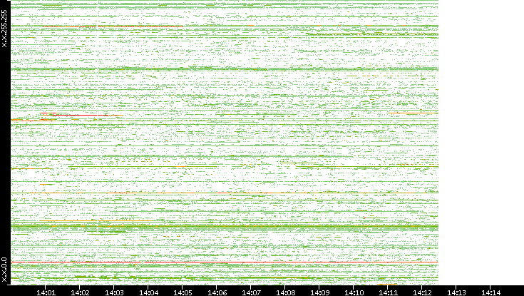 Src. IP vs. Time