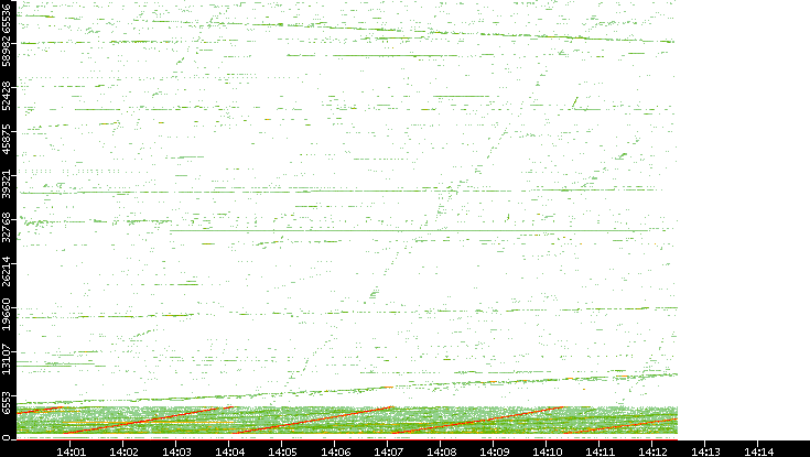 Src. Port vs. Time