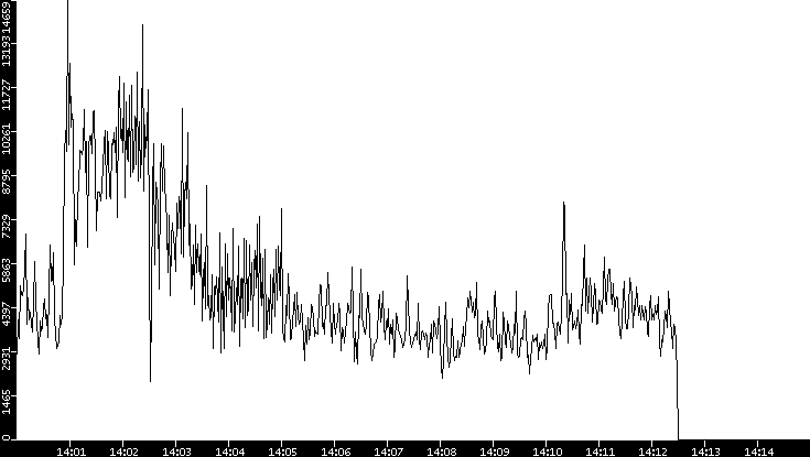 Throughput vs. Time