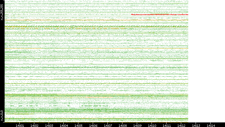 Src. IP vs. Time