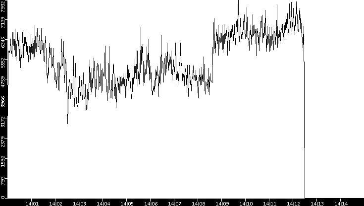Throughput vs. Time