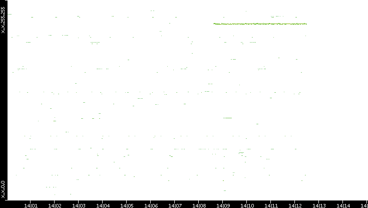 Src. IP vs. Time