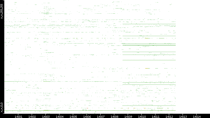 Dest. IP vs. Time