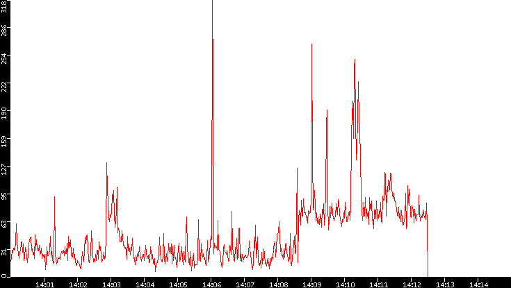 Nb. of Packets vs. Time