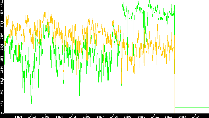 Entropy of Port vs. Time