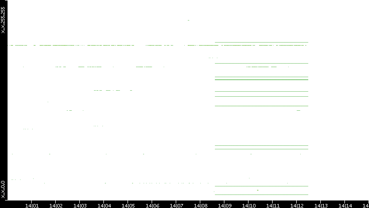 Dest. IP vs. Time