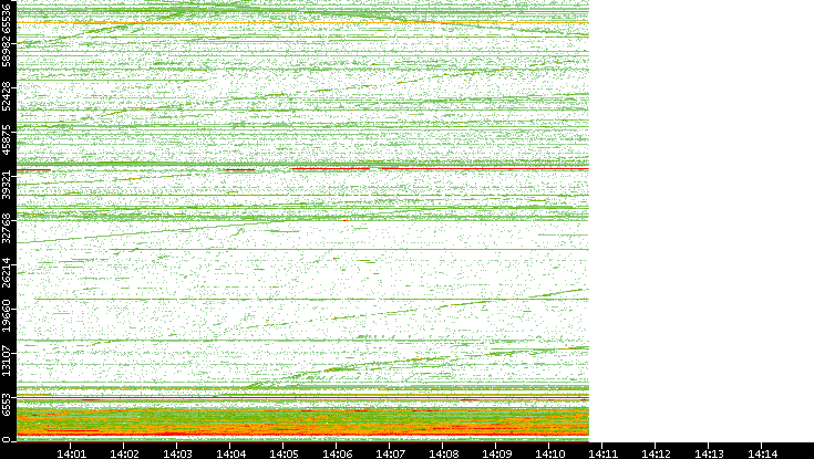 Src. Port vs. Time