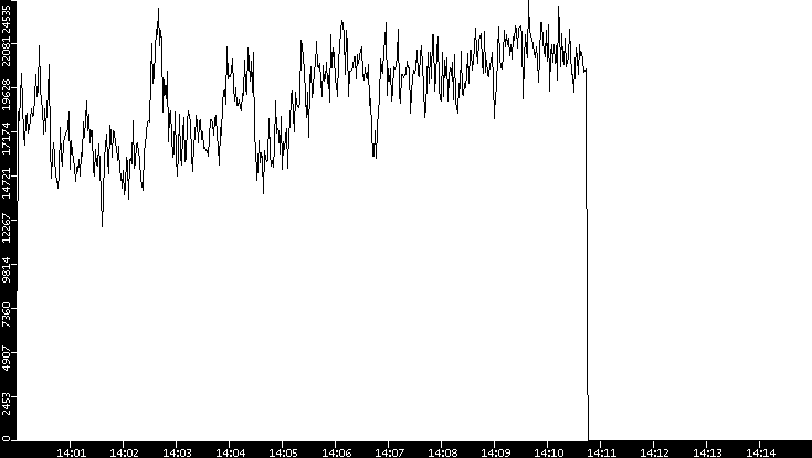 Throughput vs. Time
