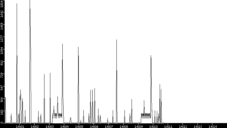 Throughput vs. Time