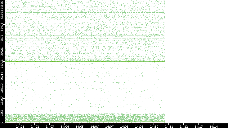 Dest. Port vs. Time