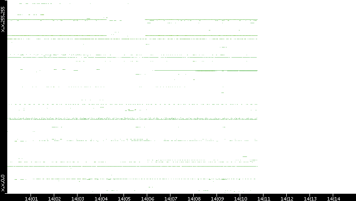 Dest. IP vs. Time