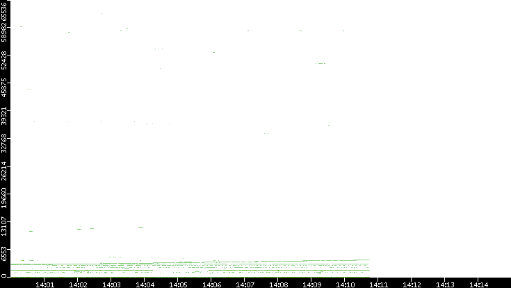 Dest. Port vs. Time