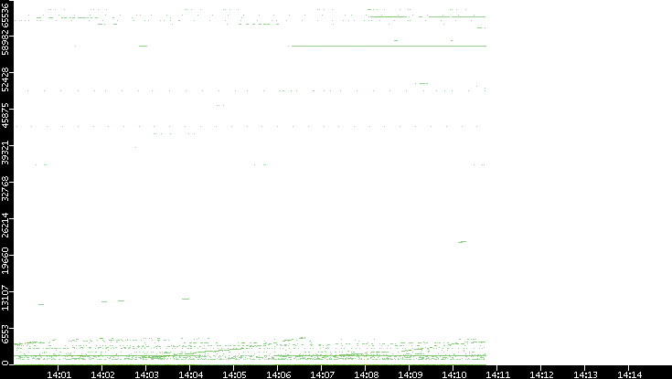 Src. Port vs. Time