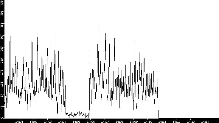 Throughput vs. Time
