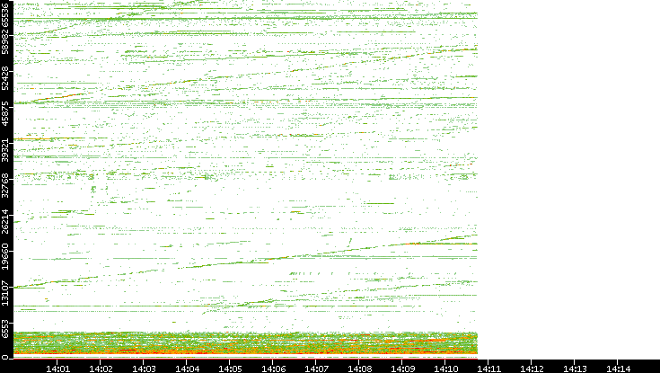 Dest. Port vs. Time