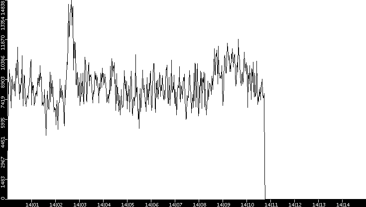 Throughput vs. Time