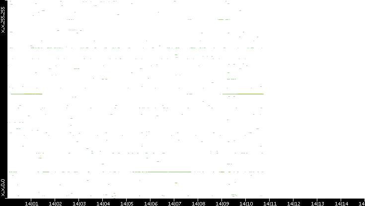 Dest. IP vs. Time