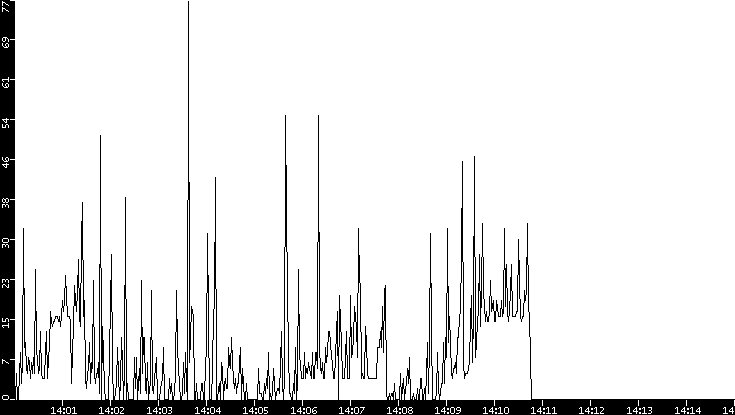 Throughput vs. Time
