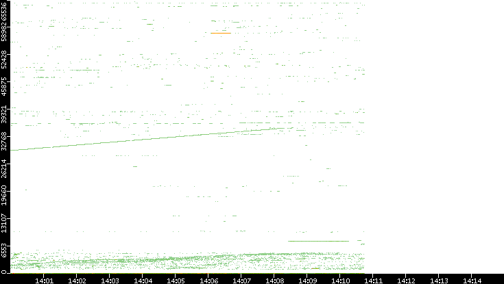 Dest. Port vs. Time
