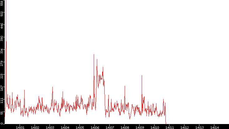 Nb. of Packets vs. Time