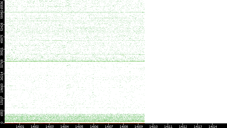 Dest. Port vs. Time