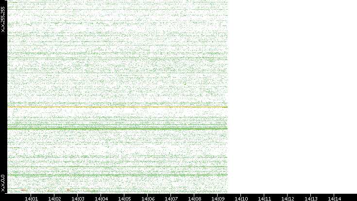 Src. IP vs. Time